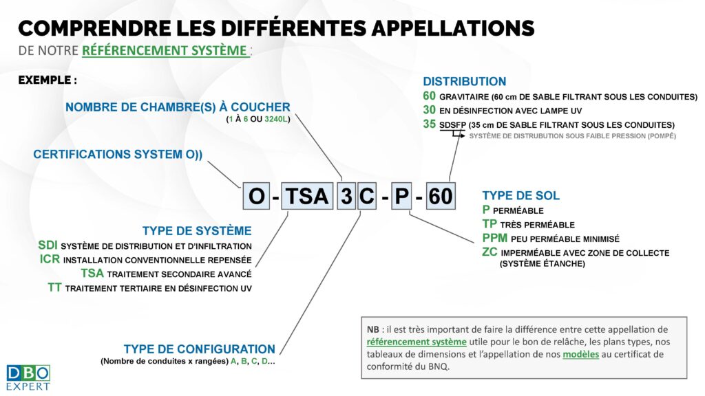 nomenclature system O installation septique